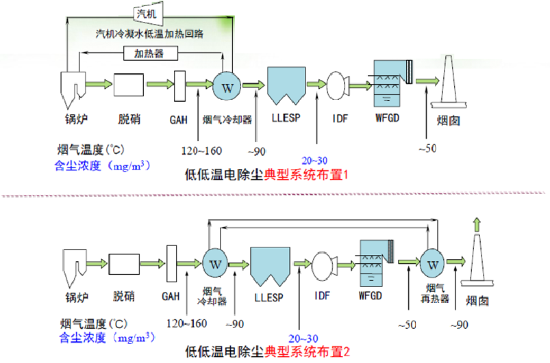 低溫電除塵器